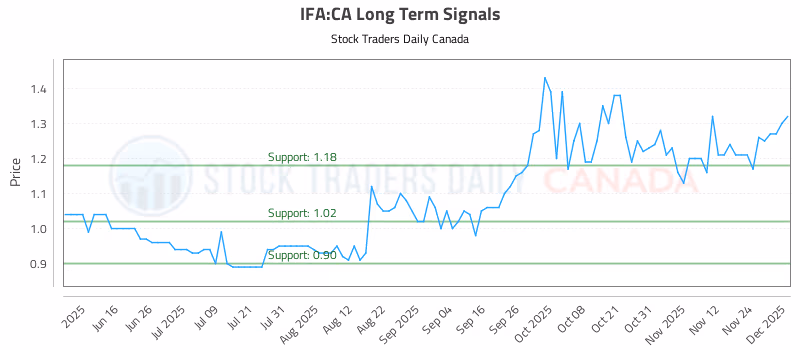 Stock Chart for IFA:CA