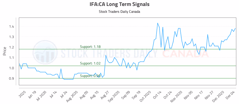 Stock Chart for IFA:CA