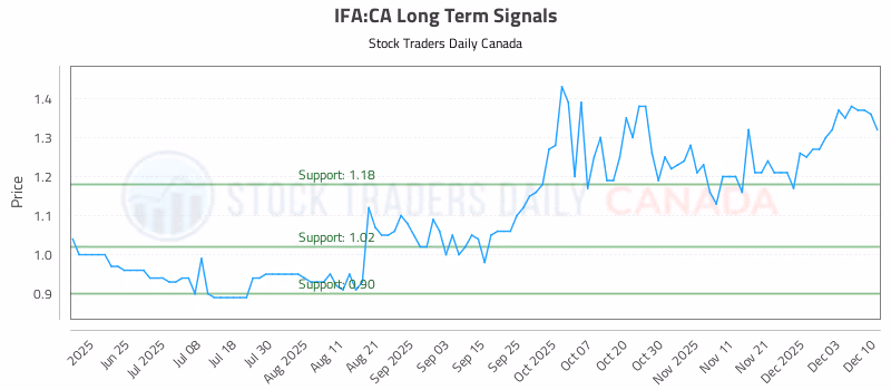 Stock Chart for IFA:CA