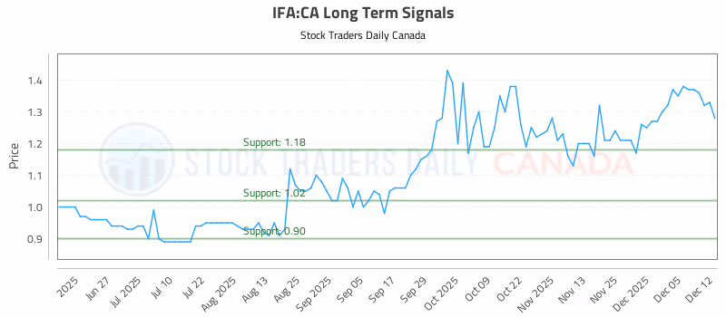 Stock Chart for IFA:CA