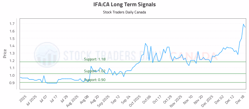 Stock Chart for IFA:CA