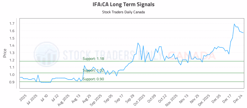 Stock Chart for IFA:CA