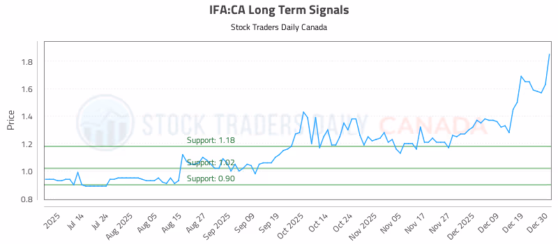 Stock Chart for IFA:CA