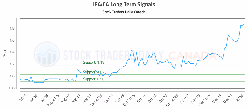 Stock Chart for IFA:CA
