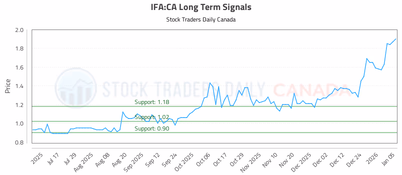 Stock Chart for IFA:CA