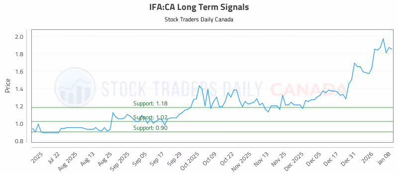 Stock Chart for IFA:CA