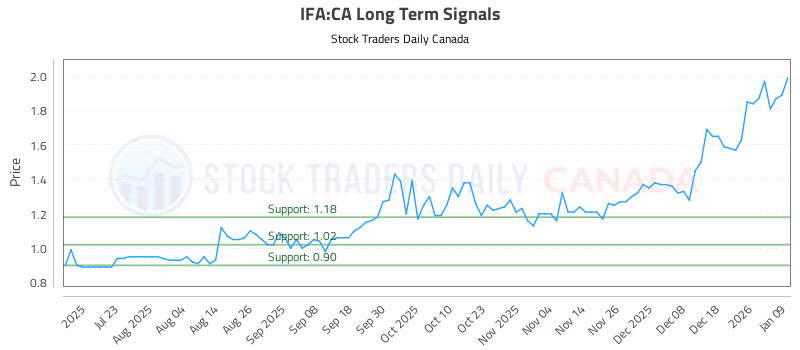 Stock Chart for IFA:CA