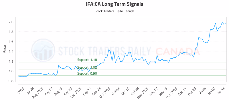 Stock Chart for IFA:CA