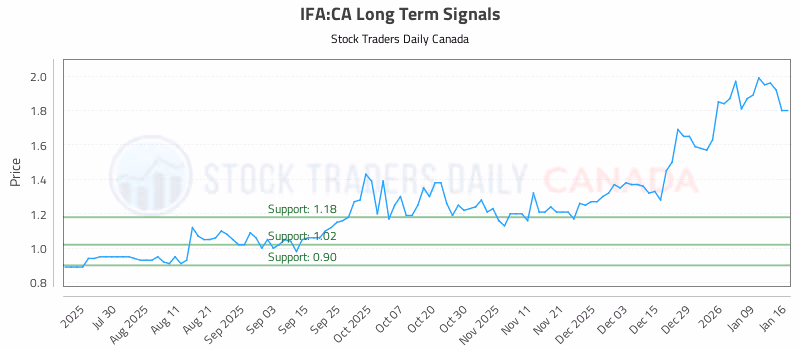 Stock Chart for IFA:CA