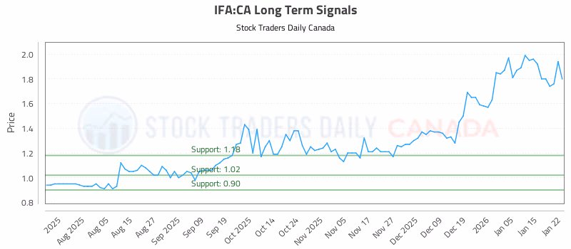 Stock Chart for IFA:CA