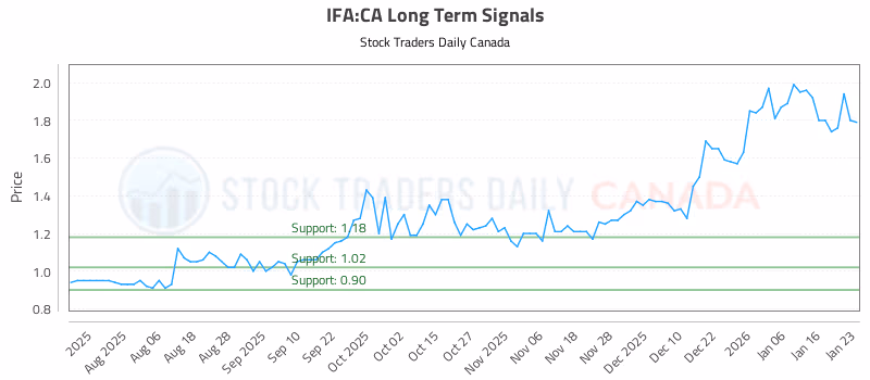 Stock Chart for IFA:CA