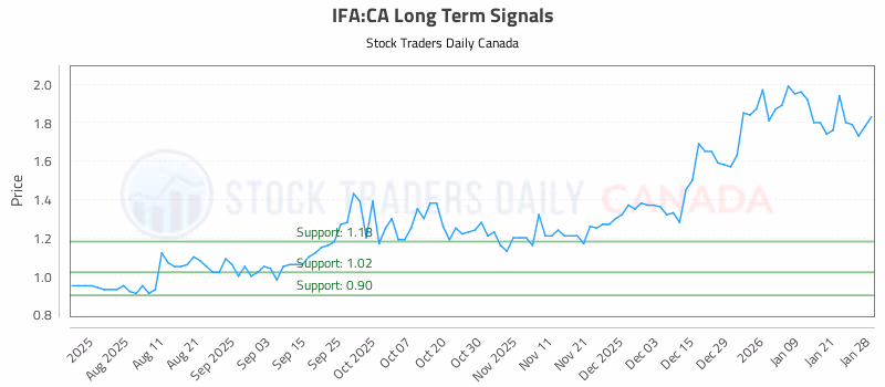 Stock Chart for IFA:CA