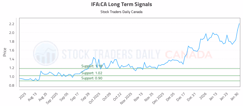 Stock Chart for IFA:CA