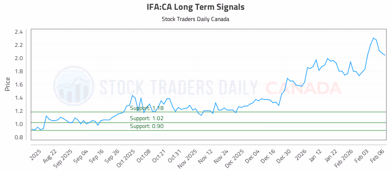 Stock Chart for IFA:CA
