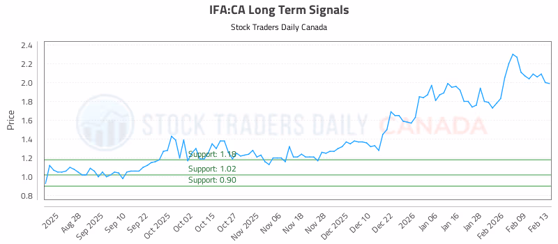 Stock Chart for IFA:CA