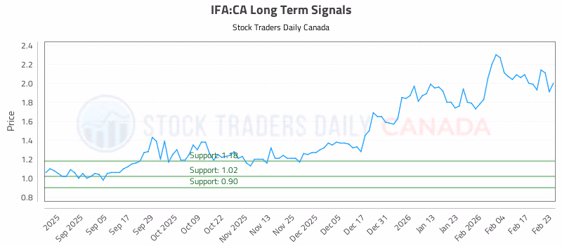 Stock Chart for IFA:CA