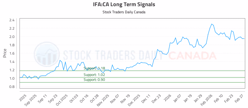 Stock Chart for IFA:CA