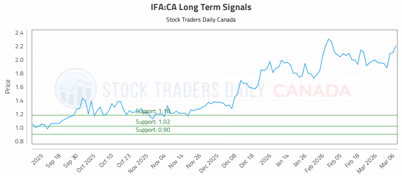 Stock Chart for IFA:CA