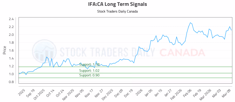 Stock Chart for IFA:CA