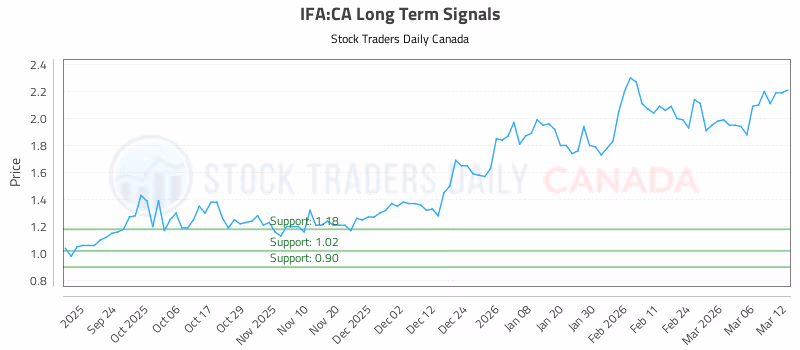 Stock Chart for IFA:CA