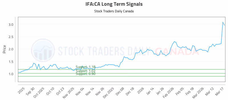 Stock Chart for IFA:CA