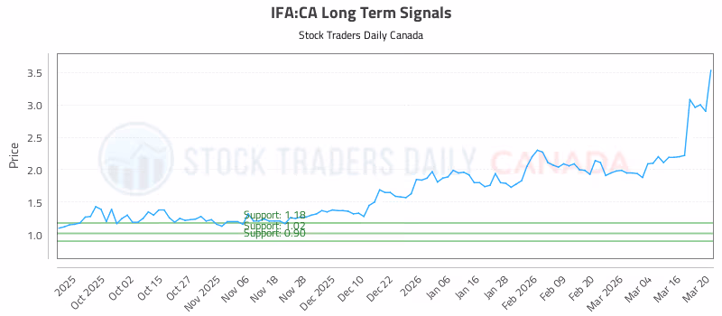 Stock Chart for IFA:CA