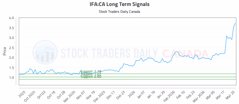 Stock Chart for IFA:CA