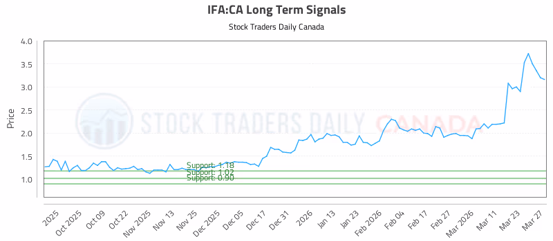 Stock Chart for IFA:CA