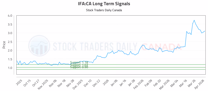 Stock Chart for IFA:CA