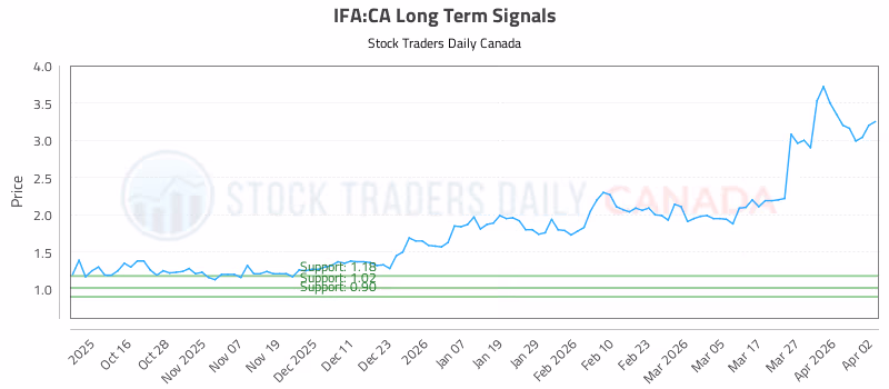 Stock Chart for IFA:CA