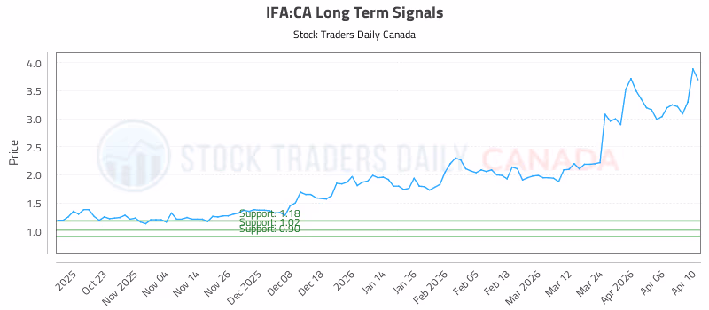 Stock Chart for IFA:CA