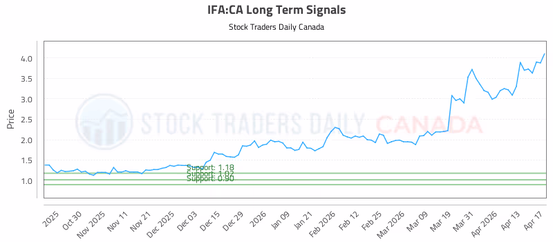 Stock Chart for IFA:CA