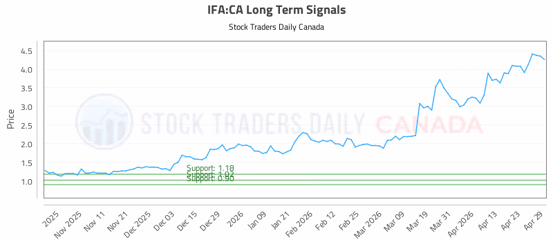 Stock Chart for IFA:CA