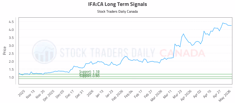 Stock Chart for IFA:CA