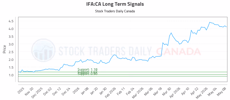 Stock Chart for IFA:CA