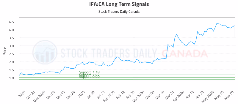 Stock Chart for IFA:CA