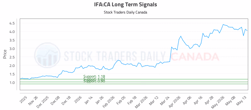 Stock Chart for IFA:CA