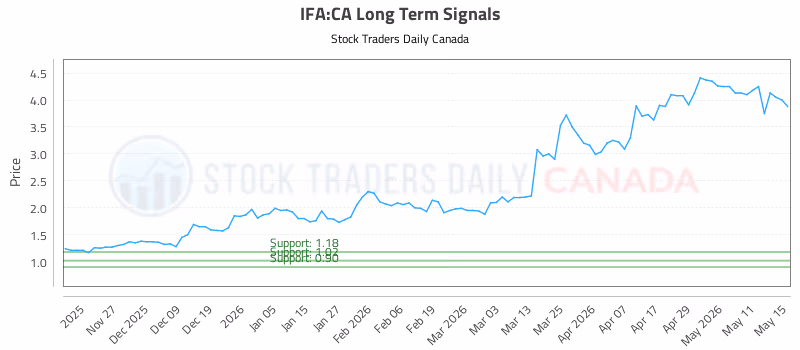 Stock Chart for IFA:CA