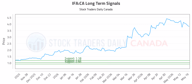 Stock Chart for IFA:CA
