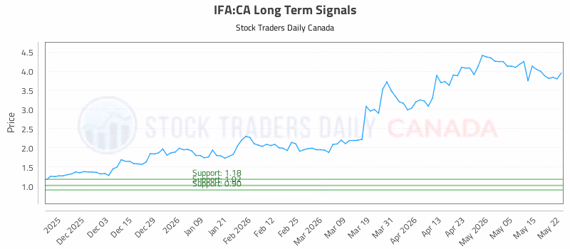 Stock Chart for IFA:CA