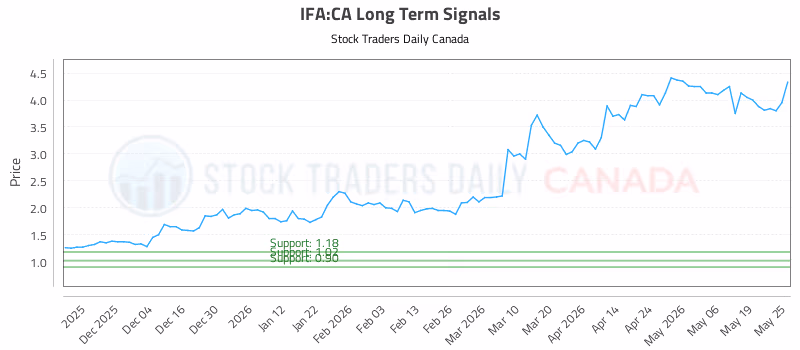 Stock Chart for IFA:CA