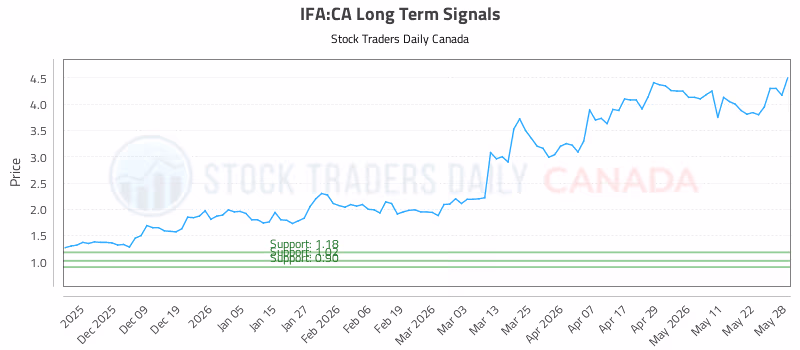 Stock Chart for IFA:CA