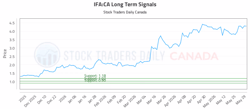 Stock Chart for IFA:CA