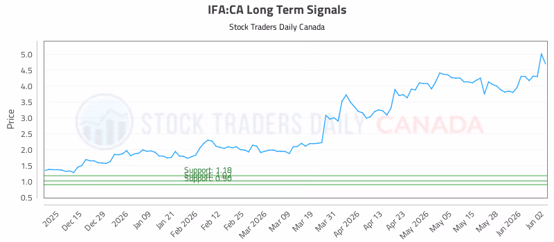 Stock Chart for IFA:CA