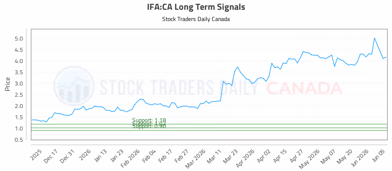 Stock Chart for IFA:CA