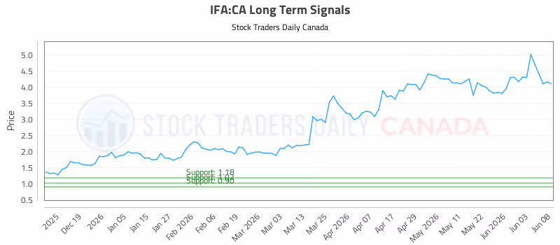Stock Chart for IFA:CA