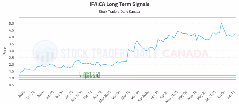 Stock Chart for IFA:CA