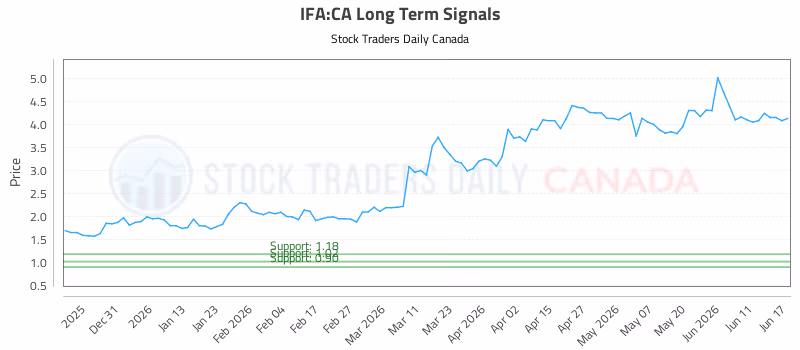 Stock Chart for IFA:CA
