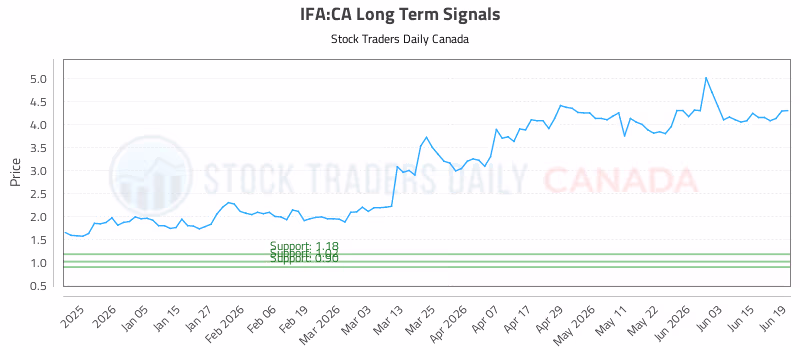 Stock Chart for IFA:CA