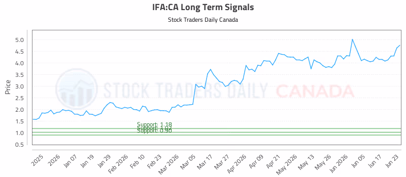 Stock Chart for IFA:CA
